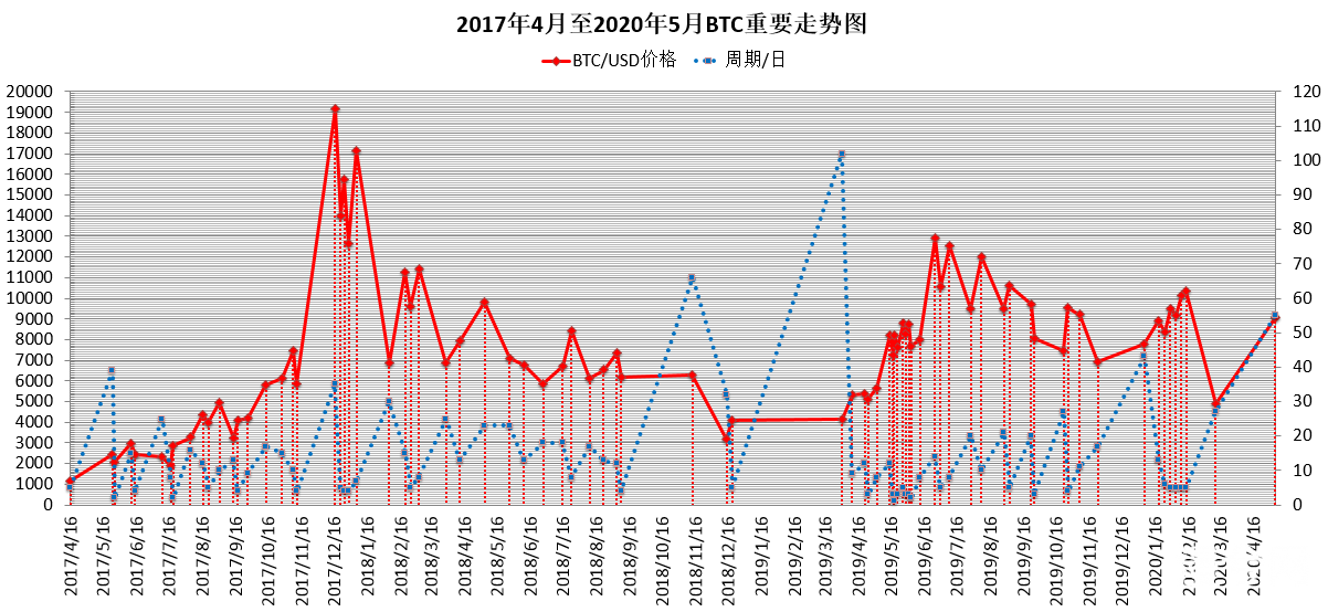 币世界-比特币接下来怎么走？比特币10年重大走势规律统计分析