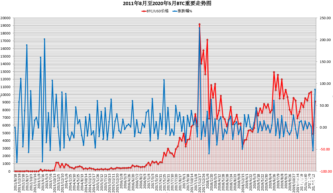 币世界-比特币接下来怎么走？比特币10年重大走势规律统计分析