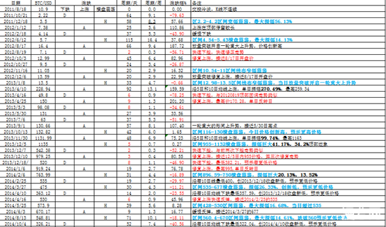 币世界-比特币接下来怎么走？比特币10年重大走势规律统计分析