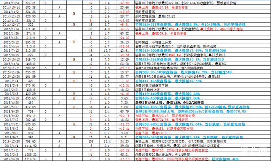 币世界-比特币接下来怎么走？比特币10年重大走势规律统计分析