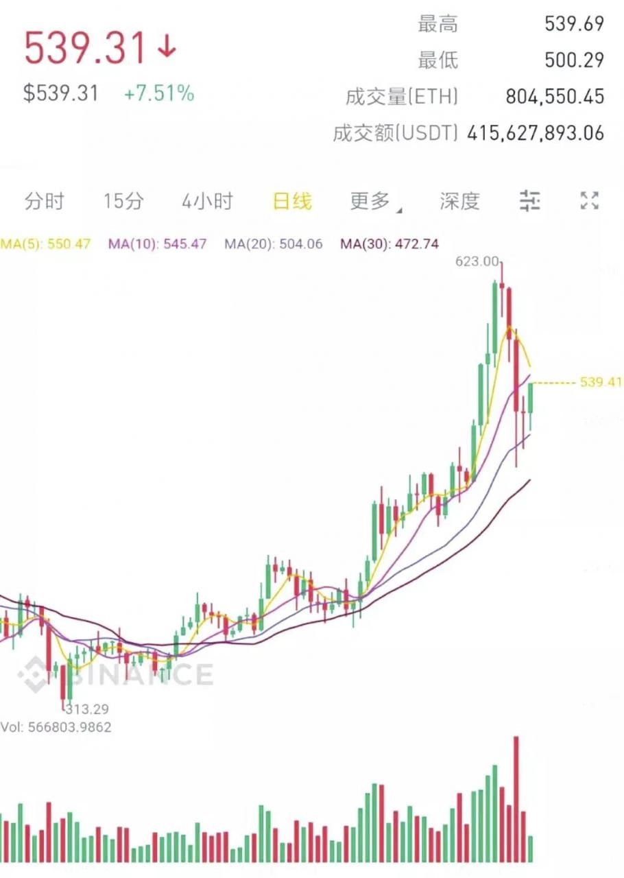 币世界-8个迹象显示，ETH进入牛市，你怎么看？