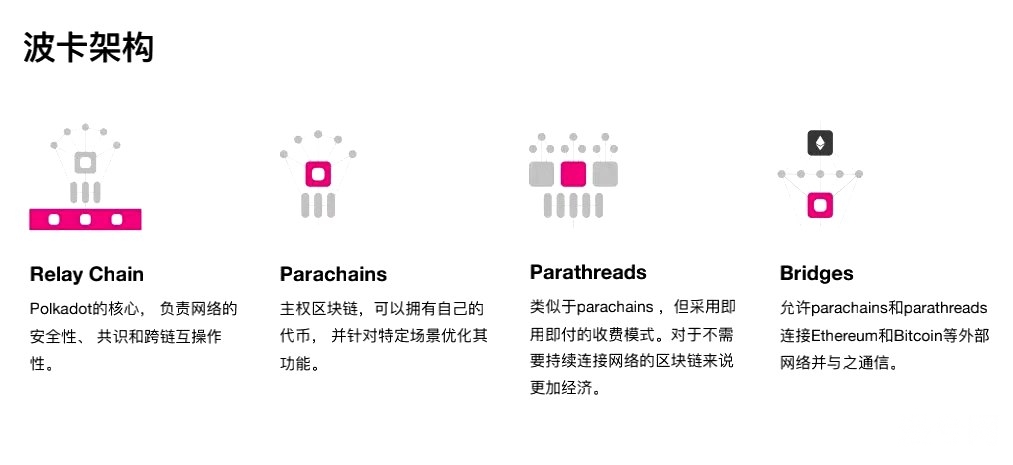 解读XCMP协议帮助波卡的消息和资产跨链实现过程