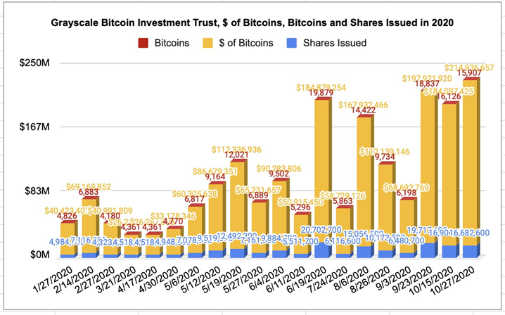 BTC暴力洗盘|灰度信托单周流入资金创纪录，总数近50万BTC|ETH会抛物线上涨？