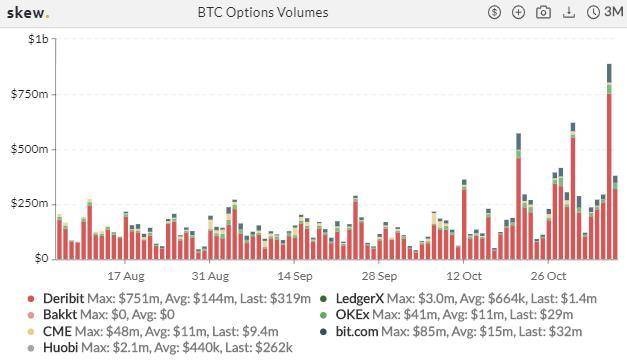 加密衍生品周报 | BTC期权交易热度飙升，持仓续刷新高