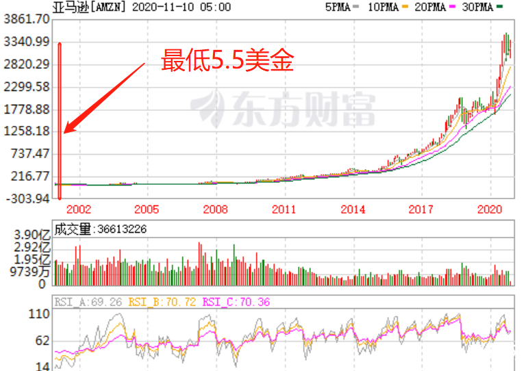 亚马逊20年644倍，区块链“五年之约”会有同样奇迹，加密货币浪潮会让所有耐心都不至于落空！