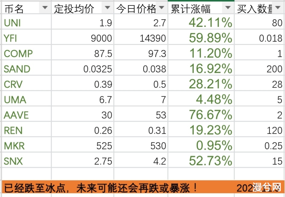 比特币将在2021年达到10万至28万美元！“百倍计划”：YFI跌落榜首，AAVE涨幅超过70%。