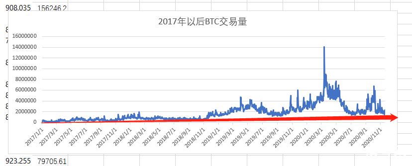 交易量的启示：永不回头的交易量，牛市可能才刚开始