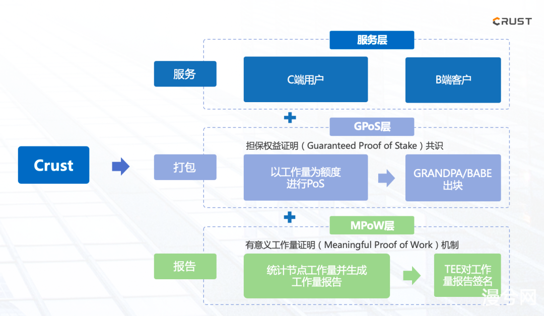 破局：Crust 通过 Polkadot 治理模式改善 Filecoin 治理缺失