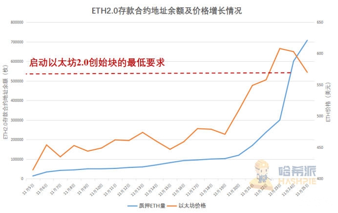 币世界-以太坊2.0蓄势待发，倒数三天市场表现几何