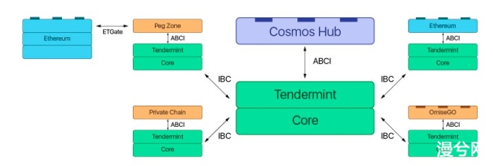 从区块链互操作性角度，解读Cosmos 和Polkadot