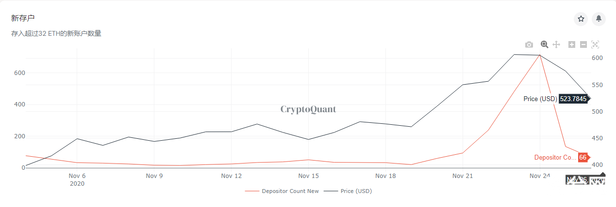 数据深度解读启动时的 ETH2.0