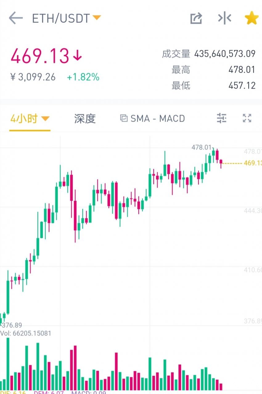 满仓大饼时候DeFi涨，满仓山寨时候大饼涨，满仓Usdt 的时候全线涨。