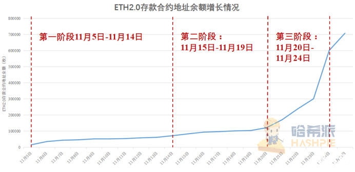 币世界-以太坊2.0蓄势待发，倒数三天市场表现几何