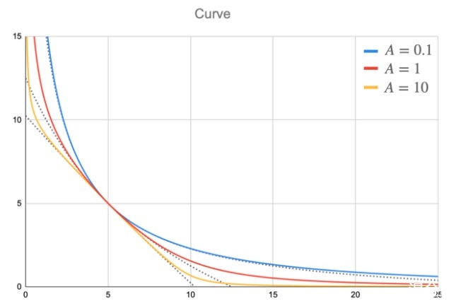 建立稳定币互换机制：从Balancer到Curve