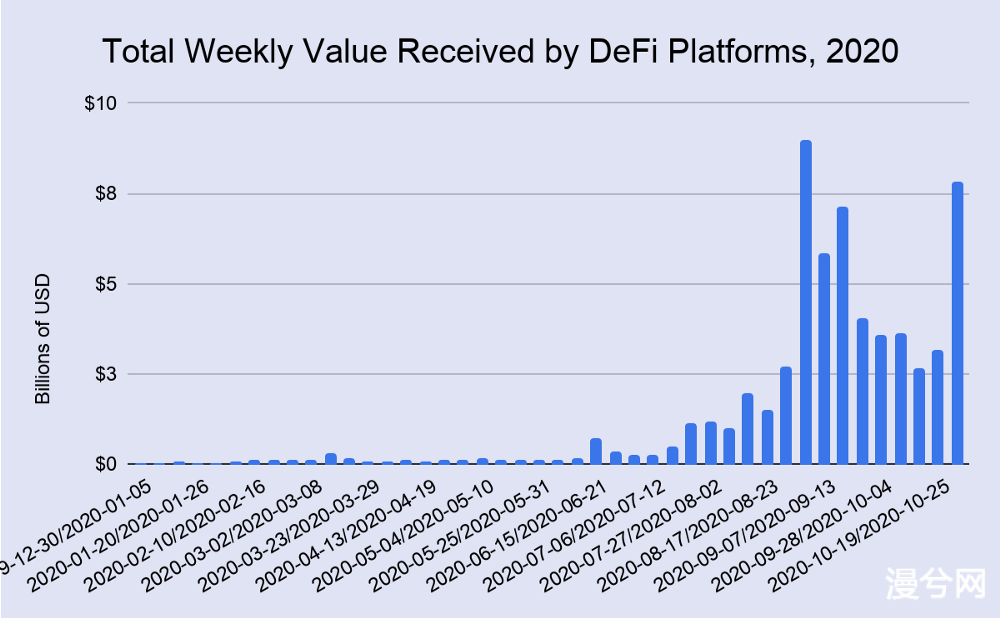 2020年DeFi的可视化爆发式增长