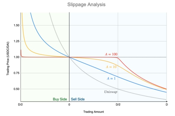 建立稳定币互换机制：从Balancer到Curve