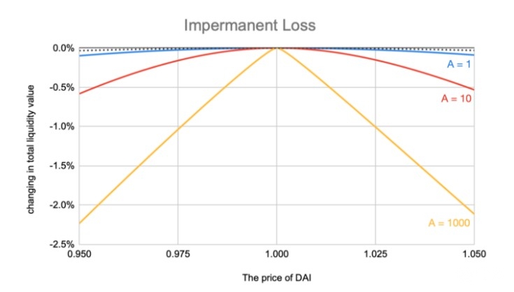 建立稳定币互换机制：从Balancer到Curve