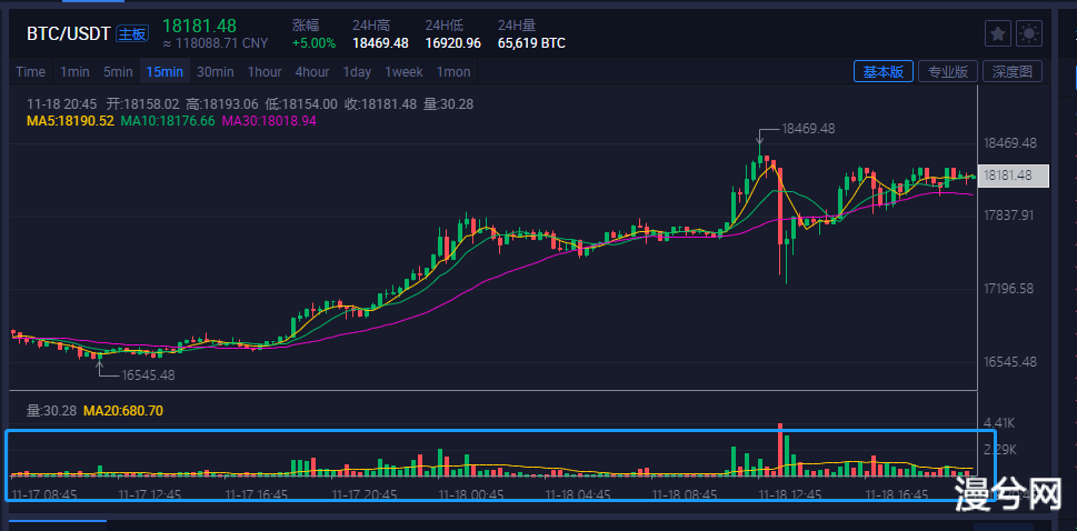 交易量的启示：永不回头的交易量，牛市可能才刚开始