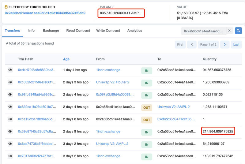 BTC和ETH大涨吸引眼球，而AMPL悄悄地涨了80%，却无人问津