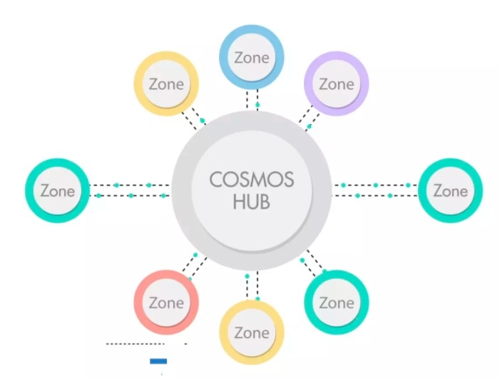 从区块链互操作性角度，解读Cosmos 和Polkadot