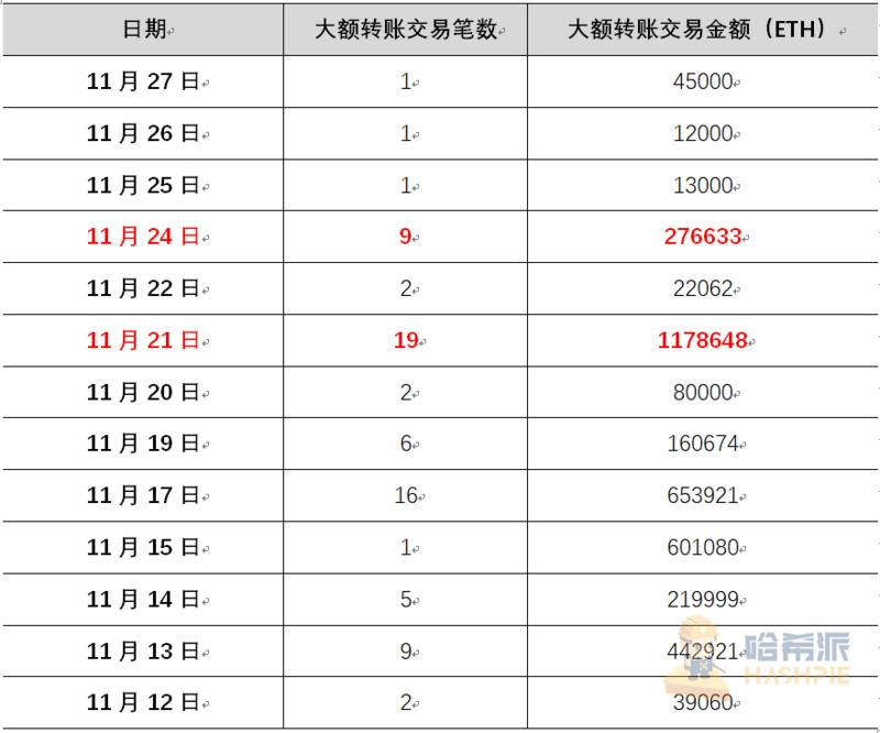 币世界-以太坊2.0蓄势待发，倒数三天市场表现几何