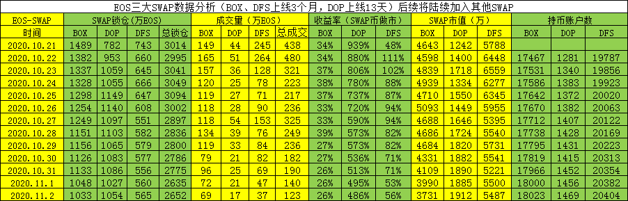 币圈过去4年盈利盘点，eos-SWAP数据更新，生命周期越来越短的EOS套娃