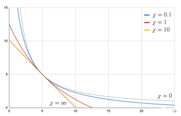 建立稳定币互换机制：从Balancer到Curve