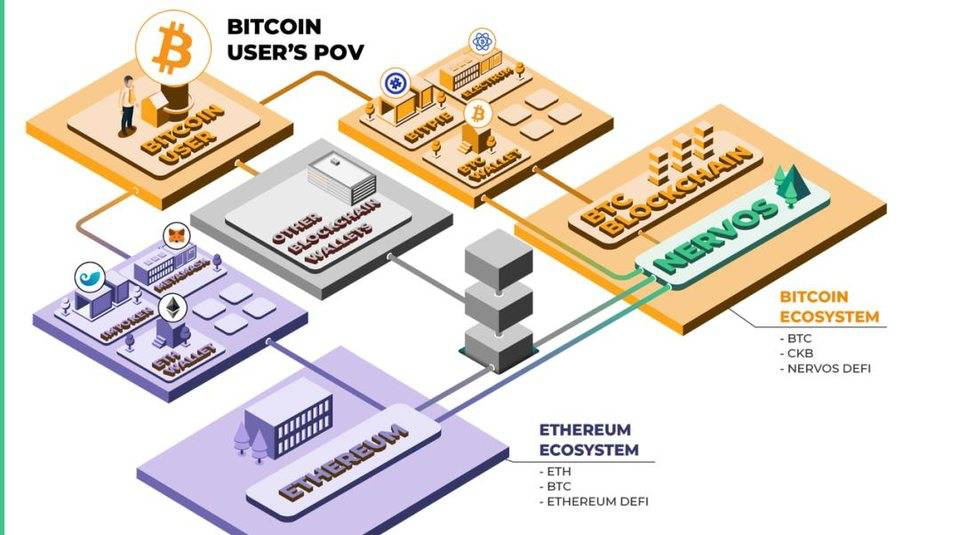 接过 POW 衣钵的“可编程比特币 ”- Nervos 做的怎么样了？