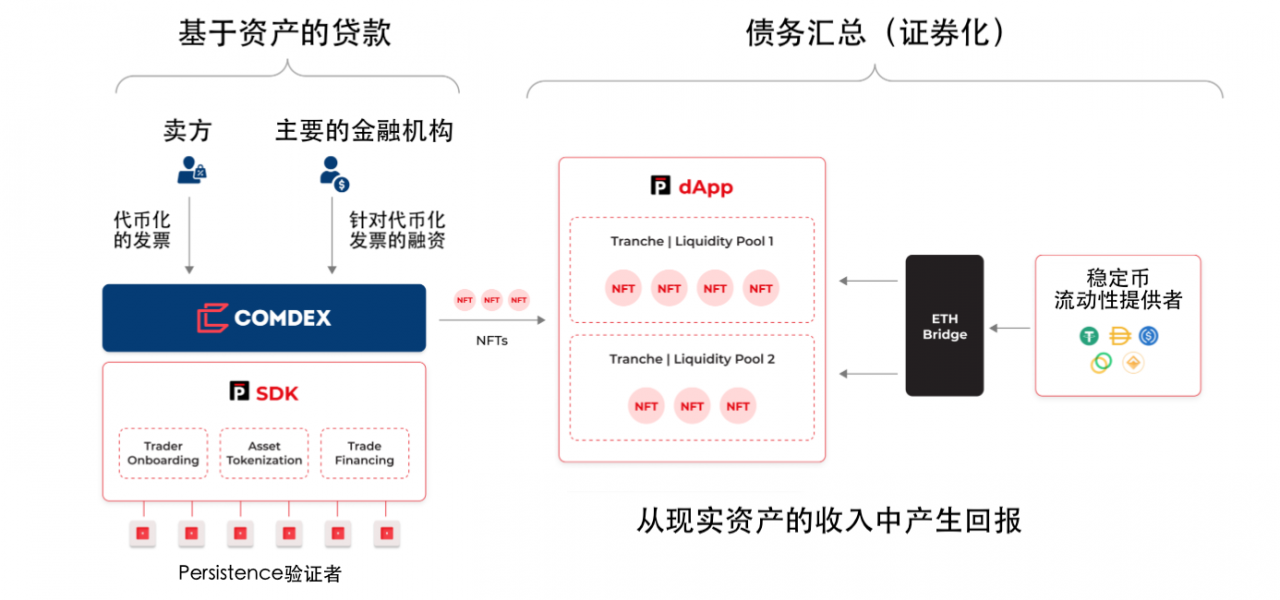 DeFi 新活水，Kava 和 Persistence 如何丰富借贷市场？