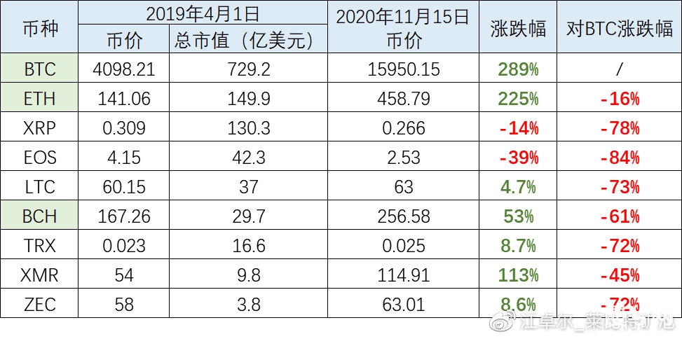 谈谈BCH 本次分叉 ＆ 未来币价