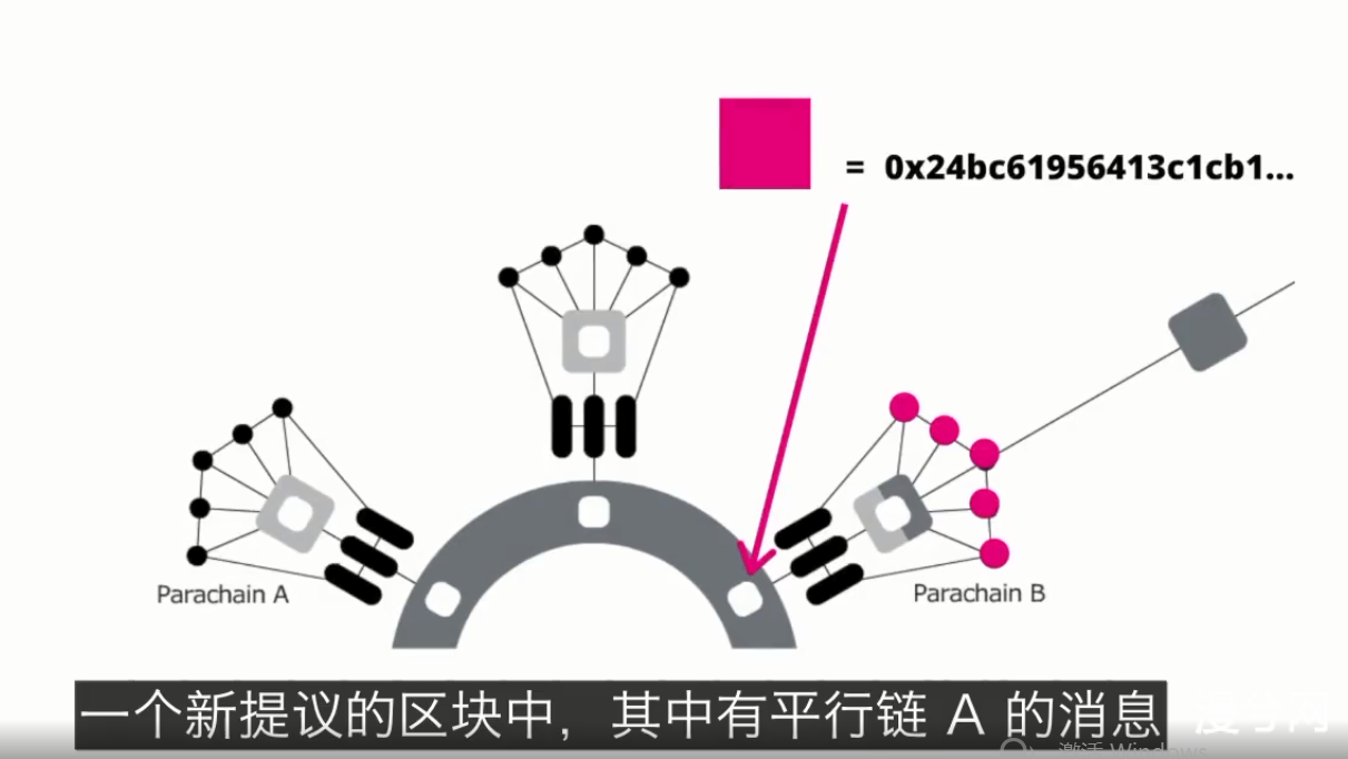 解读XCMP协议帮助波卡的消息和资产跨链实现过程