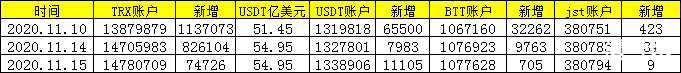 EOS-SWAP数据更新，三大公链数据更新。