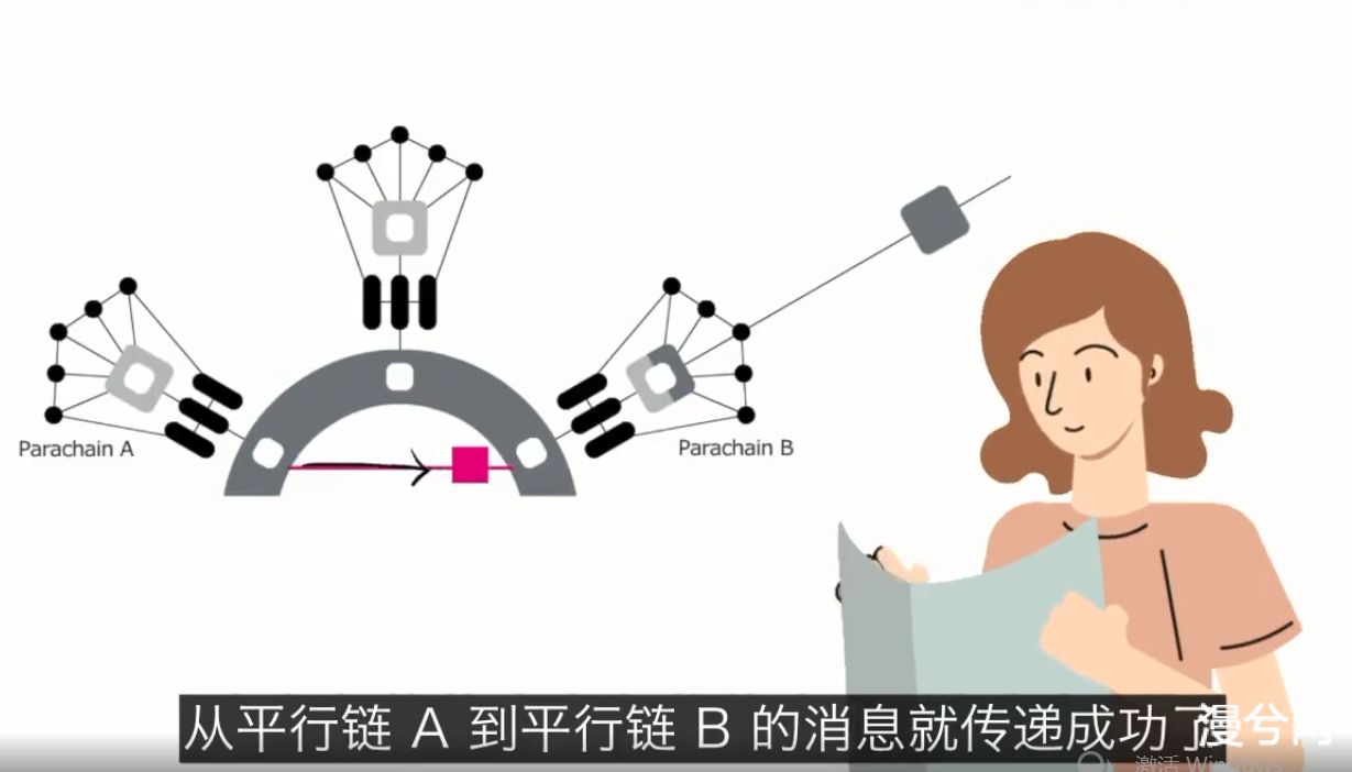 解读XCMP协议帮助波卡的消息和资产跨链实现过程