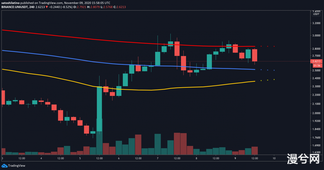 TradingView上的UNI / USD走势