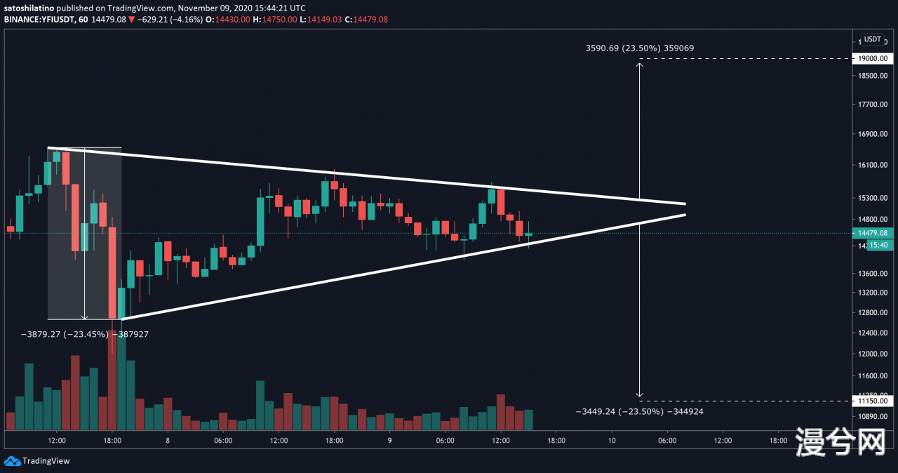 TradingView上的YFI / USD走势