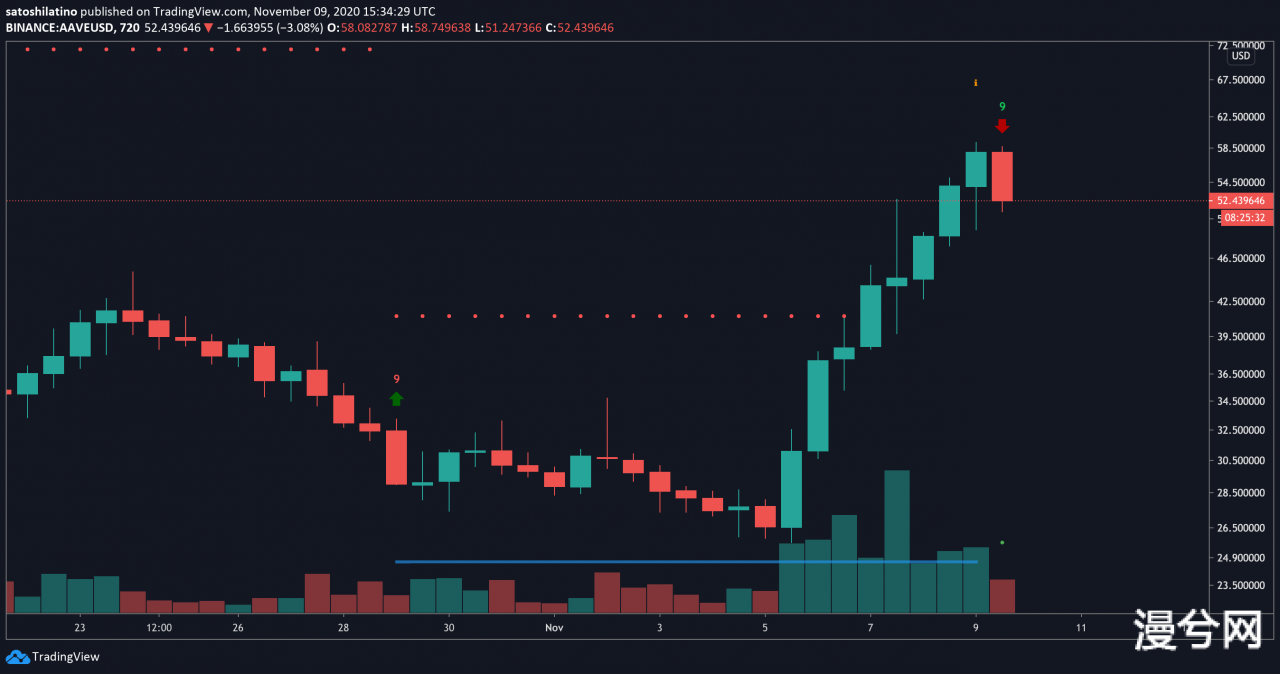 TradingView上的AAVE/USD走势