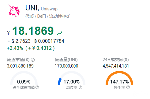 数据解读 UNISWAP 每天抛压有多大！