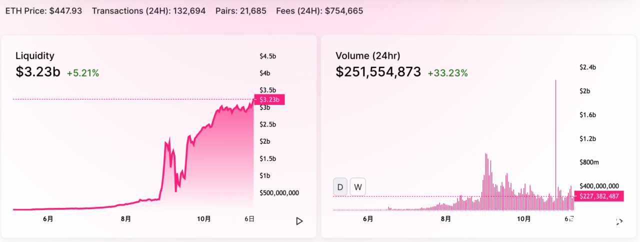 这波行情是新冠牛?王兴点名区块律动,律动出圈？DeFi凉了?Uniswap势头依然强劲