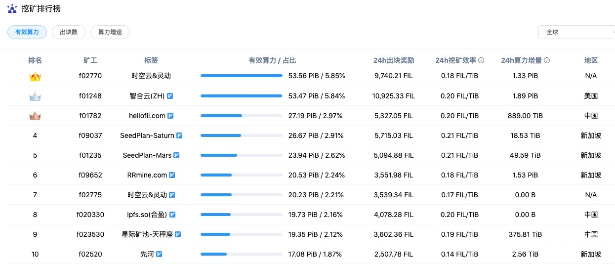 Filecoin上线一个月，矿工们到底赚了多少钱？