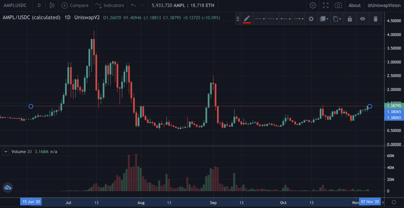 BTC和ETH大涨吸引眼球，而AMPL悄悄地涨了80%，却无人问津