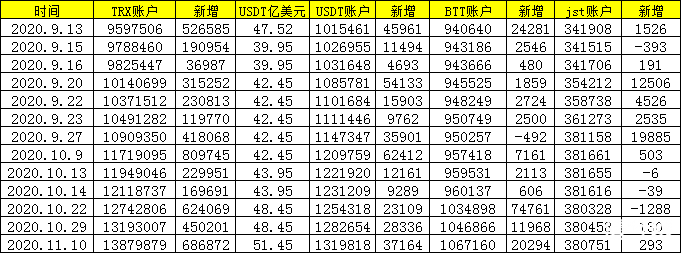 波场版BTC突破1.5万枚，波场重新定义BTC。EOS海外最铁粉减仓。EOS-SWAP数据更新