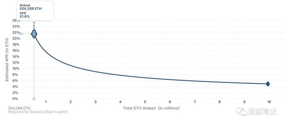 一文看懂 ETH2.0 初启动对市场的影响