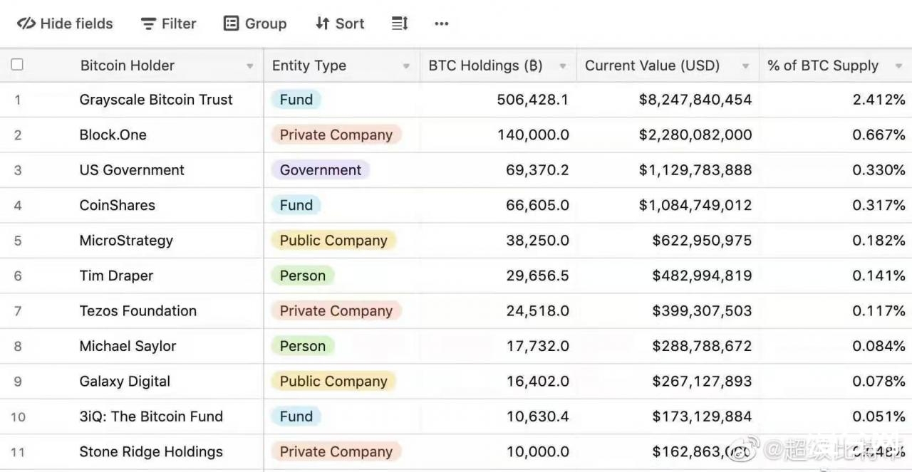 灰度加仓的比特币突破五十万。