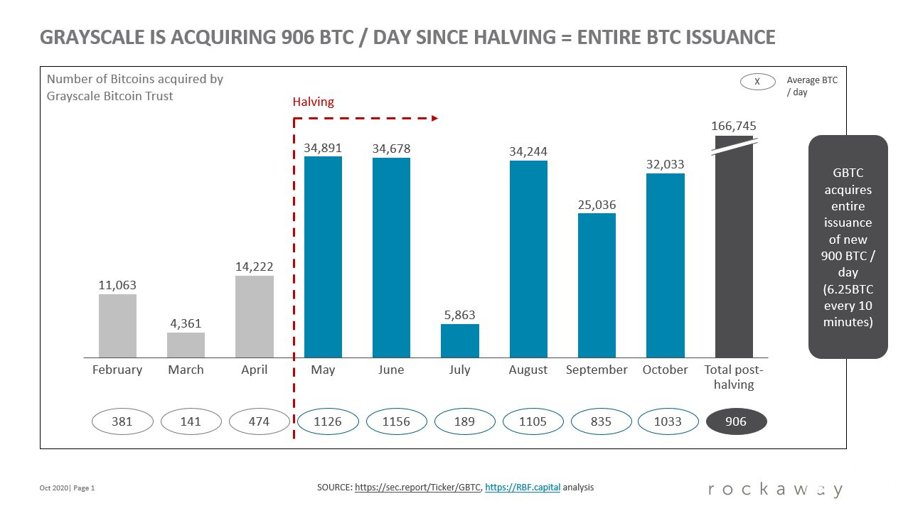 摩根报告透露了灰度大幅增长背后的真正推手