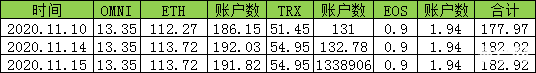 EOS-SWAP数据更新，三大公链数据更新。