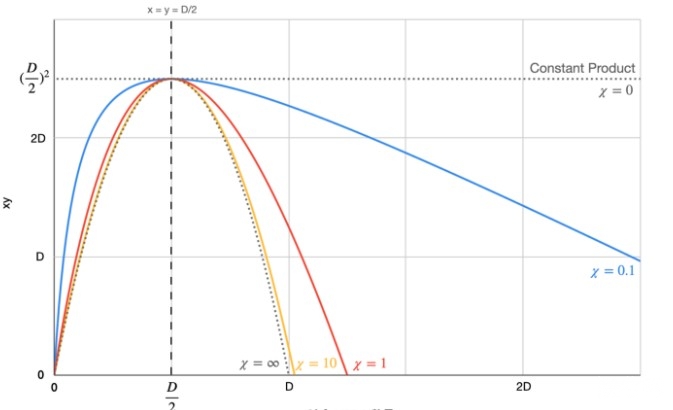 建立稳定币互换机制：从Balancer到Curve