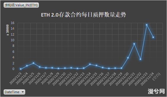 以太坊 2.0 验证人数仅仅满足预期的1/8，12月初要不要启动第0阶段？