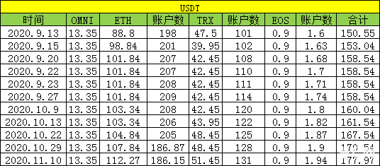 波场版BTC突破1.5万枚，波场重新定义BTC。EOS海外最铁粉减仓。EOS-SWAP数据更新