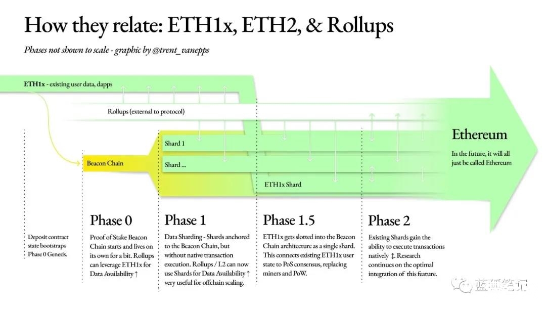 ETH2.0：PoS质押给ETH带来深远影响