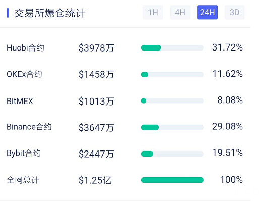 实盘经验分享，牛市来临，现货是王道；拖拉机被盗资金分配方案出炉；YFI巨鲸移动，危险信号来了